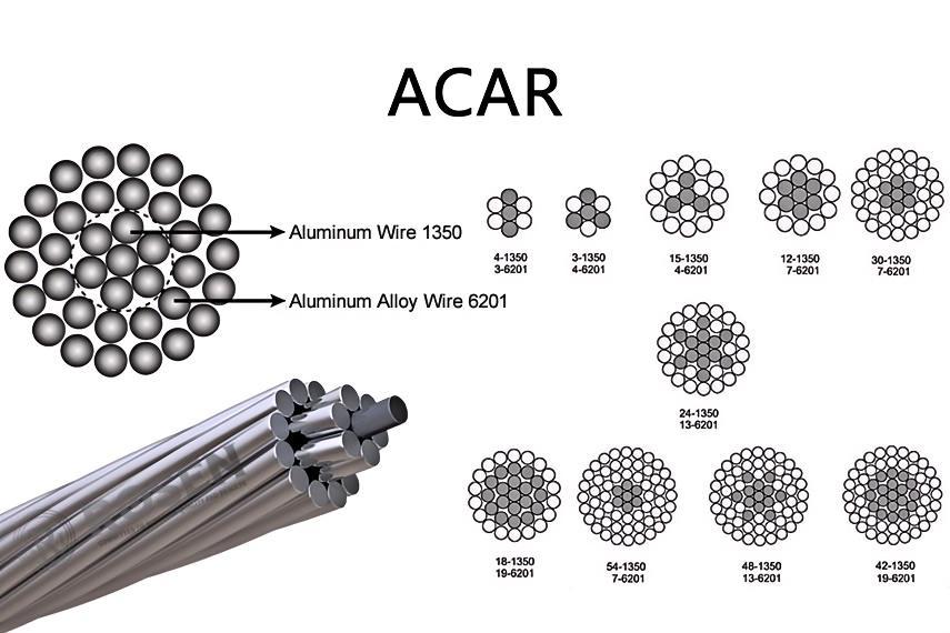 ALL ALUMINUM CONDUCTOR ALLOY REINFORCED (ACAR) 