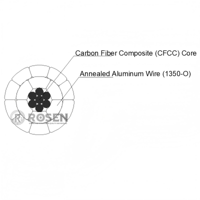 HTLS CONDUCTOR - ALUMINUM CONDUCTOR FIBER REINFORCED